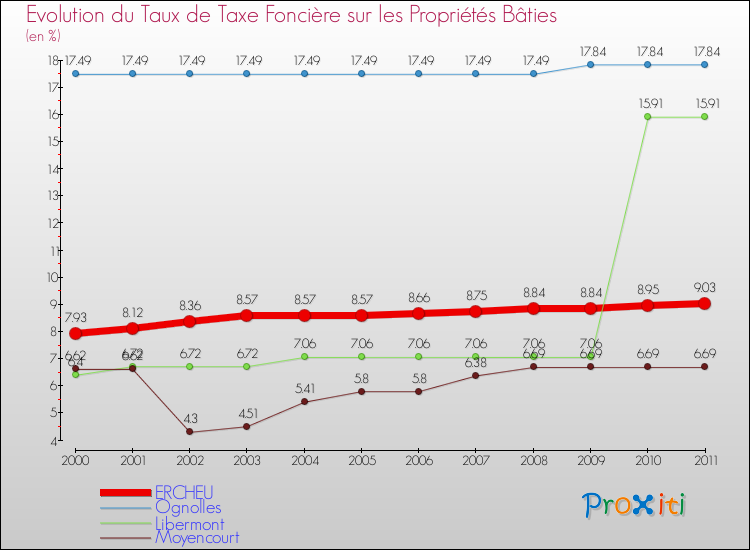 Evolution du taux de la taxe foncière sur le bati pour ERCHEU et les communes proches Comparaison des taux de taxe foncière sur le bati pour ERCHEU et les communes voisines