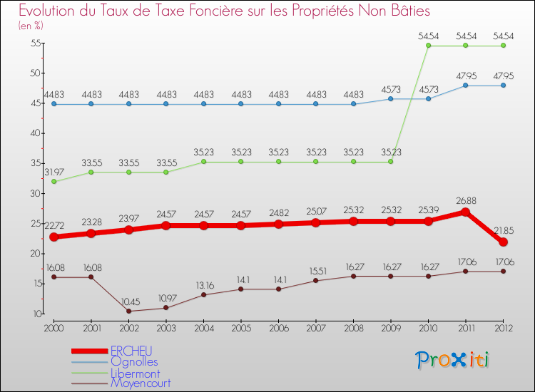 Evolution du taux de la taxe foncière sur les immeubles et terrains non batis pour ERCHEU et les communes proches de 2000 à 2012 Comparaison des taux de la taxe foncière sur les immeubles et terrains non batis pour ERCHEU et les communes voisines de 2000 à 2012