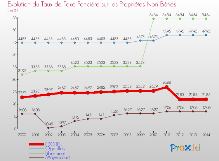 Evolution du taux de la taxe foncière sur les immeubles et terrains non batis pour ERCHEU et les communes proches de 2000 à 2014 Comparaison des taux de la taxe foncière sur les immeubles et terrains non batis pour ERCHEU et les communes voisines de 2000 à 2014