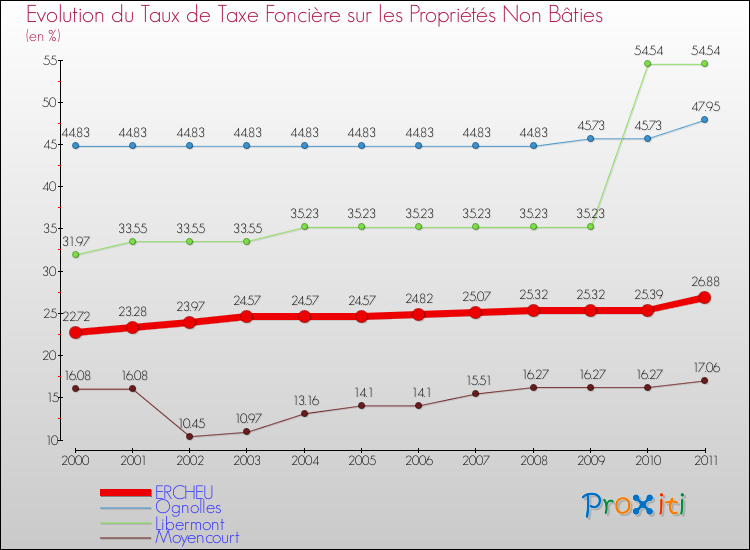 Evolution du taux de la taxe foncière sur les immeubles et terrains non batis pour ERCHEU et les communes proches Comparaison des taux de la taxe foncière sur les immeubles et terrains non batis pour ERCHEU et les communes voisines