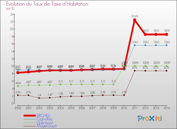 Evolution du taux de la taxe d'habitation pour ERCHEU et les communes proches de 2000 à 2014 Comparaison des taux de la taxe d'habitation pour ERCHEU et les communes voisines de 2000 à 2014