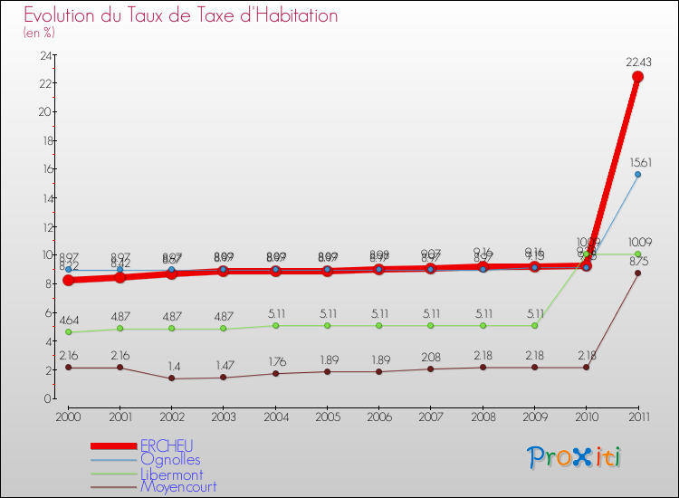 Evolution du taux de la taxe d'habitation pour ERCHEU et les communes proches Comparaison des taux de la taxe d'habitation pour ERCHEU et les communes voisines