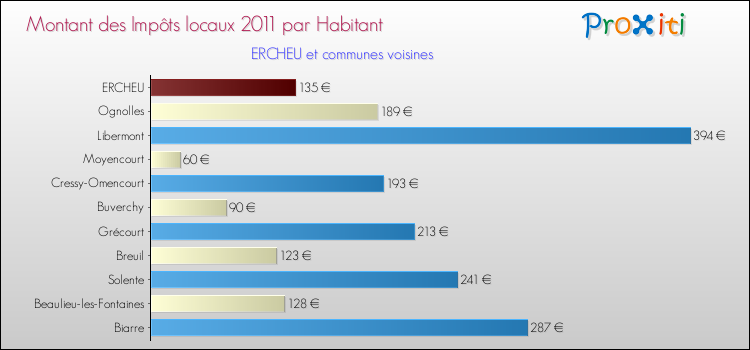 Montant des impôts locaux par Habitant pour ERCHEU et les communes proches Comparaison des impôts locaux par habitant pour ERCHEU et les communes voisines