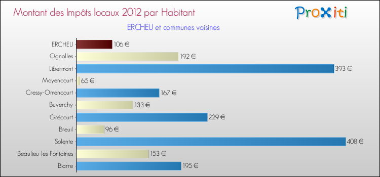 Montant des impôts locaux par Habitant pour ERCHEU et les communes proches Comparaison des impôts locaux par habitant pour ERCHEU et les communes voisines