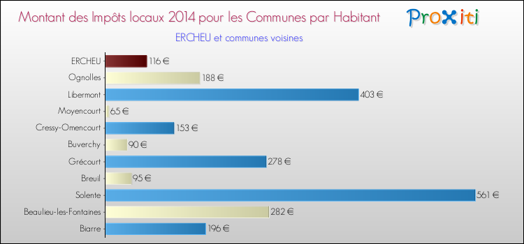Montant des impôts locaux par Habitant pour ERCHEU et les communes proches en 2014 Comparaison des impôts locaux par habitant pour ERCHEU et les communes voisines en 2014