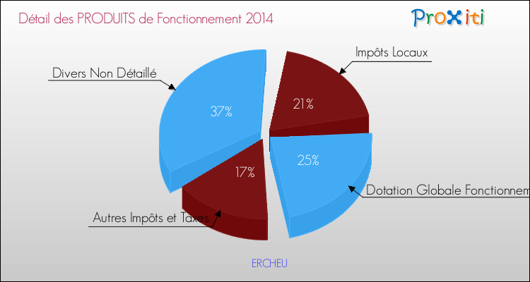 Décomposition du Budget de Fonctionnement 2014 de la commune de ERCHEU Budget de Fonctionnement 2014 pour la commune de ERCHEU