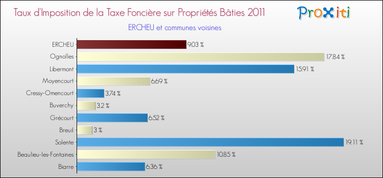 Taux d'imposition de la taxe foncière sur le bati 2011 pour ERCHEU et les communes proches Comparaison des taux d'imposition de la taxe foncière sur le bati 2011 pour ERCHEU et les communes voisines
