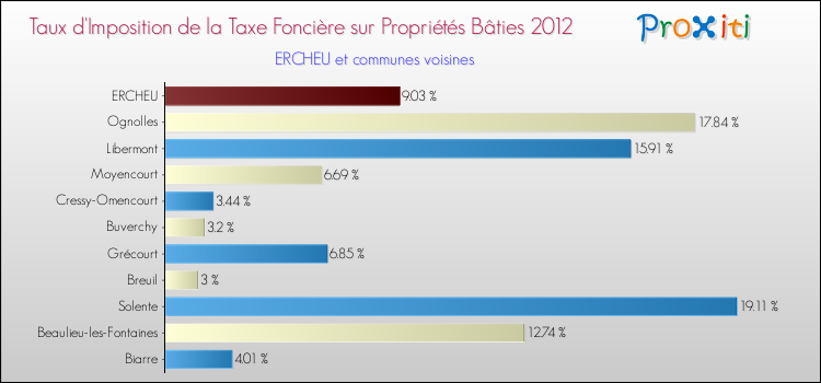 Taux d'imposition de la taxe foncière sur le bati 2012 pour ERCHEU et les communes proches Comparaison des taux d'imposition de la taxe foncière sur le bati 2012 pour ERCHEU et les communes voisines