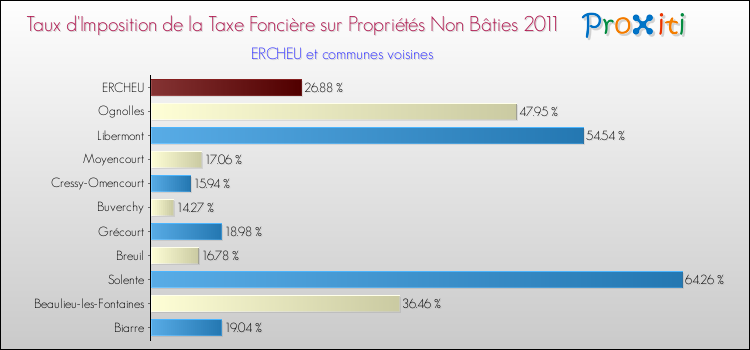 Taux d'imposition de la taxe foncière sur les immeubles et terrains non batis 2011 pour ERCHEU et les communes proches Comparaison des taux d'imposition de la taxe foncière sur les immeubles et terrains non batis 2011 pour ERCHEU et les communes voisines