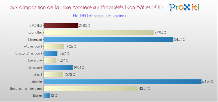 Taux d'imposition de la taxe foncière sur les immeubles et terrains non batis 2012 pour ERCHEU et les communes proches Comparaison des taux d'imposition de la taxe foncière sur les immeubles et terrains non batis 2012 pour ERCHEU et les communes voisines