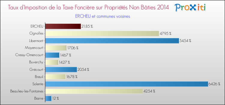 Taux d'imposition de la taxe foncière sur les immeubles et terrains non batis 2014 pour ERCHEU et les communes proches Comparaison des taux d'imposition de la taxe foncière sur les immeubles et terrains non batis 2014 pour ERCHEU et les communes voisines