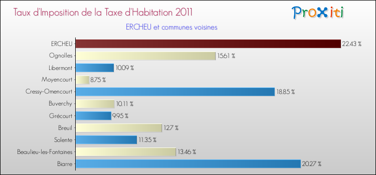 Taux d'imposition de la taxe d'habitation 2011 pour ERCHEU et les communes proches Comparaison des taux d'imposition de la taxe d'habitation 2011 pour ERCHEU et les communes voisines