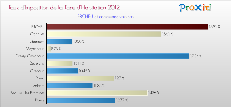 Taux d'imposition de la taxe d'habitation 2012 pour ERCHEU et les communes proches Comparaison des taux d'imposition de la taxe d'habitation 2012 pour ERCHEU et les communes voisines
