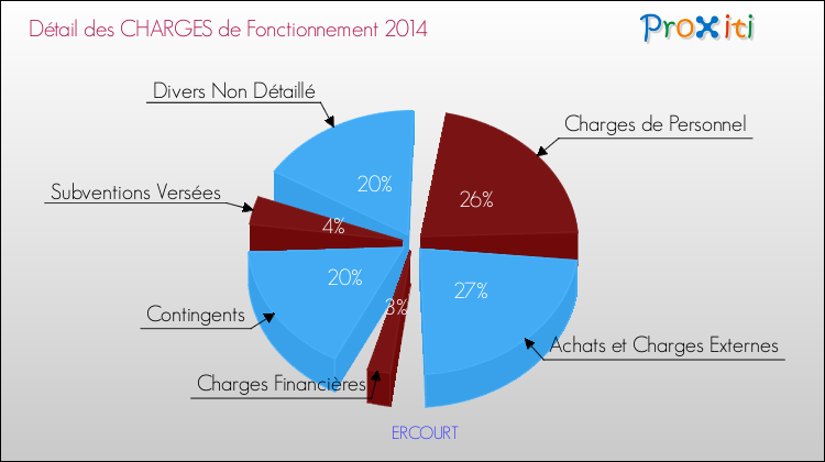 Décomposition des Charges de Fonctionnement 2014 de la commune de ERCOURT Charges de Fonctionnement 2014 pour la commune de ERCOURT