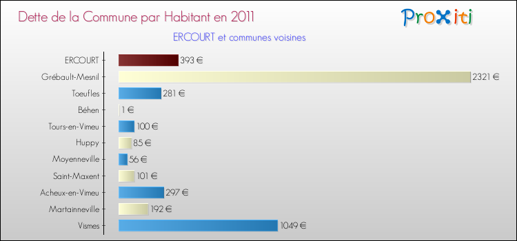 Dette par habitant de la commune en 2011 pour ERCOURT et les communes proches Comparaison de la dette par habitant de la commune en 2011 pour ERCOURT et les communes voisines