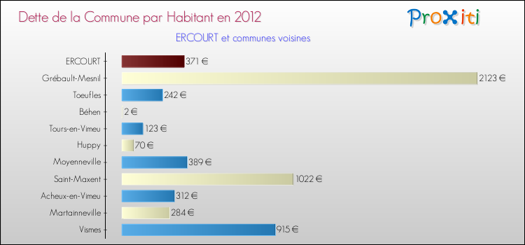 Dette par habitant de la commune en 2012 pour ERCOURT et les communes proches Comparaison de la dette par habitant de la commune en 2012 pour ERCOURT et les communes voisines