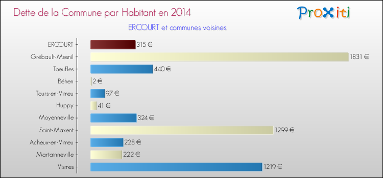 Dette par habitant de la commune en 2014 pour ERCOURT et les communes proches Comparaison de la dette par habitant de la commune en 2014 pour ERCOURT et les communes voisines