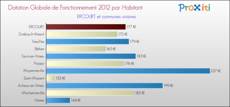 Montant des dotations globales de fonctionnement DGF par Habitant pour ERCOURT et les communes proches Comparaison des des dotations globales de fonctionnement DGF par habitant pour ERCOURT et les communes voisines