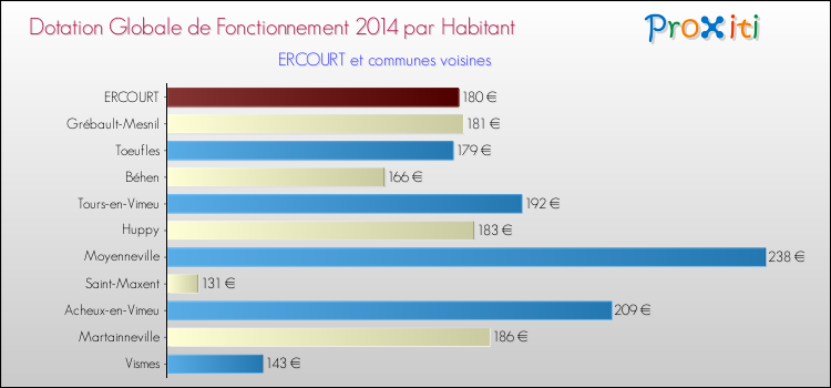 Montant des dotations globales de fonctionnement DGF par Habitant pour ERCOURT et les communes proches en 2014. Comparaison des des dotations globales de fonctionnement DGF par habitant pour ERCOURT et les communes voisines en 2014.
