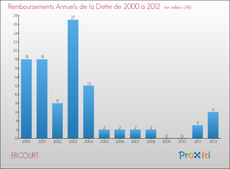 Evolution de l'annuité de la dette pour la commune de ERCOURT de 2000 à 2012 Annuités de la dette pour ERCOURT de 2000 à 2012