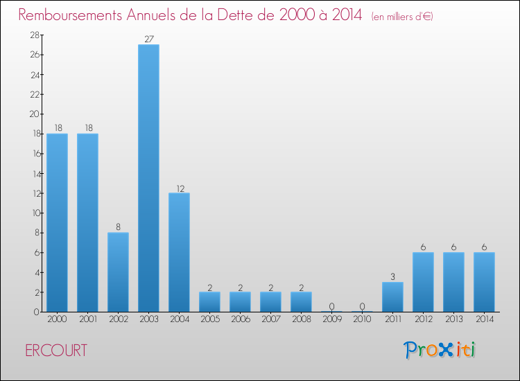 Evolution de l'annuité de la dette pour la commune de ERCOURT de 2000 à 2014 Annuités de la dette pour ERCOURT de 2000 à 2014
