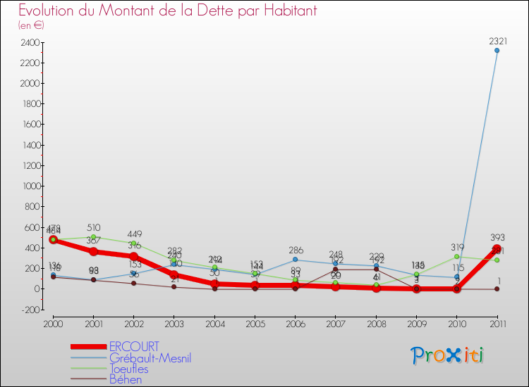 Evolution de la dette par habitant pour la commune de ERCOURT et les communes proches Comparaison de la dette par habitant pour ERCOURT et les communes voisines
