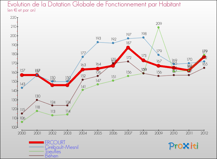 Evolution et montant de la dotation globale de fonctionnement par Habitant pour ERCOURT et les communes proches Comparaison des dotations globales de fonctionnement par habitant pour ERCOURT et les communes voisines