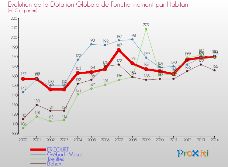 Evolution et montant de la dotation globale de fonctionnement par Habitant pour ERCOURT et les communes proches de 2000 à 2014. Comparaison des dotations globales de fonctionnement par habitant pour ERCOURT et les communes voisines de 2000 à 2014.