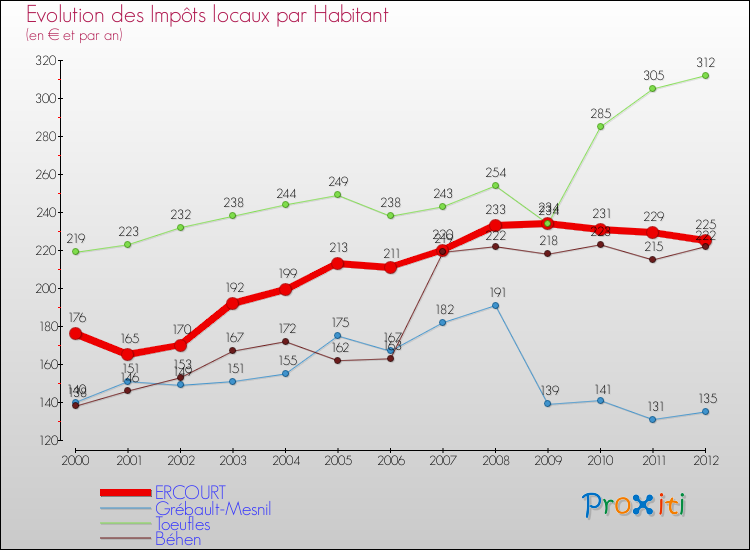 Evolution et montant des impôts locaux par Habitant pour ERCOURT et les communes proches Comparaison des impôts locaux par habitant pour ERCOURT et les communes voisines