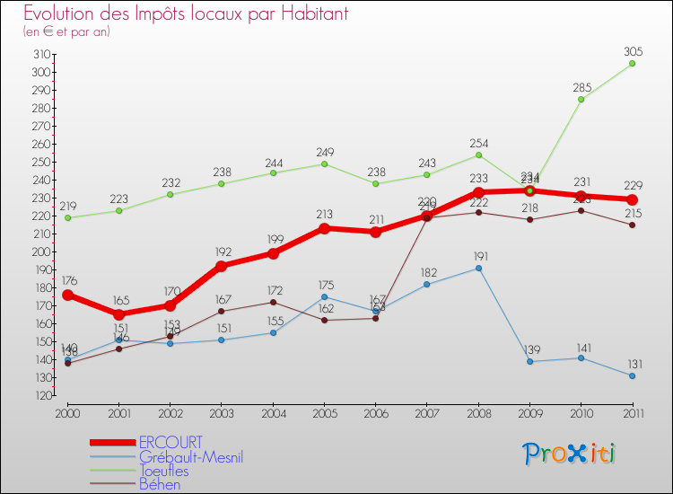 Evolution et montant des impôts locaux par Habitant pour ERCOURT et les communes proches Comparaison des impôts locaux par habitant pour ERCOURT et les communes voisines