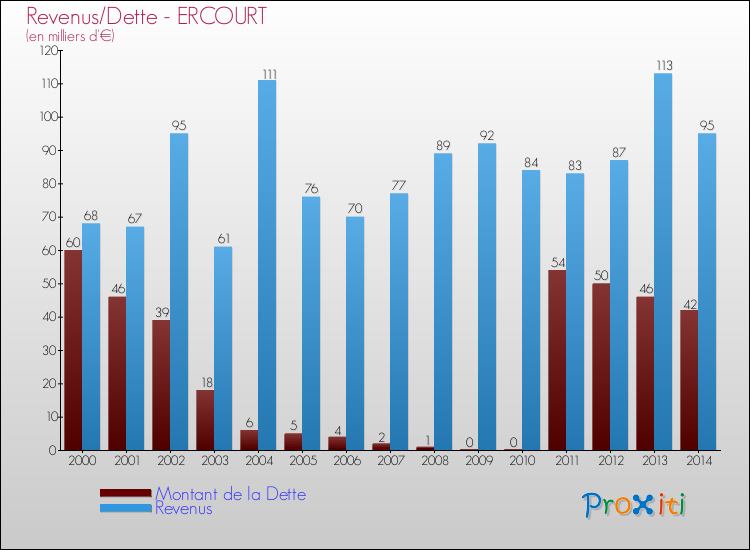 Evolution comparée de la dette et des revenus pour la commune de ERCOURT de 2000 à 2014 Comparaison de la dette et des revenus pour ERCOURT de 2000 à 2014
