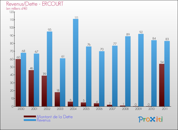 Evolution comparée de la dette et des revenus pour la commune de ERCOURT de 2000 à 2011 Comparaison de la dette et des revenus pour ERCOURT de 2000 à 2011