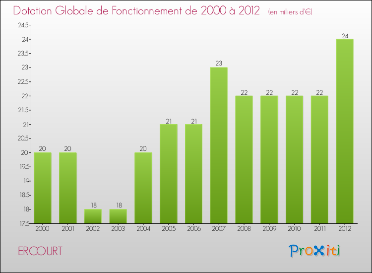 Evolution du montant de la Dotation Globale de Fonctionnement pour la commune de ERCOURT de 2000 à 2012 Evolution du montant de la Dotation Globale de Fonctionnement pour ERCOURT de 2000 à 2012