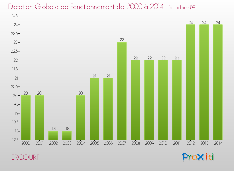 Evolution du montant de la Dotation Globale de Fonctionnement pour la commune de ERCOURT de 2000 à 2014 Evolution du montant de la Dotation Globale de Fonctionnement pour ERCOURT de 2000 à 2014