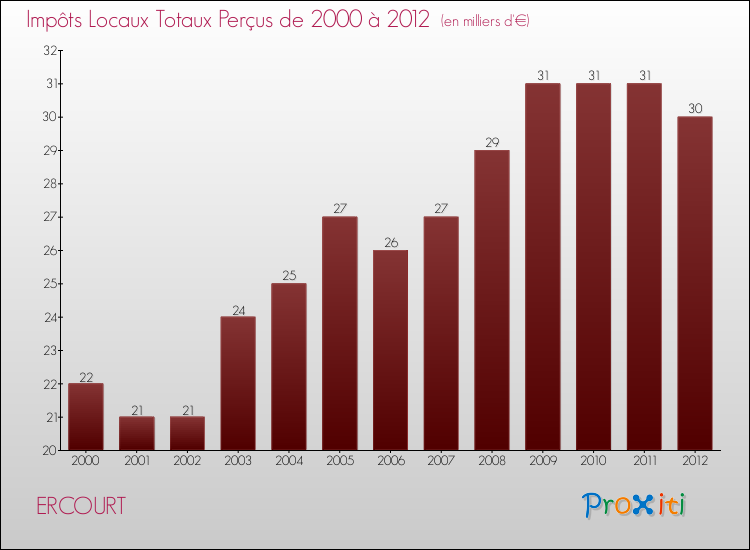 Evolution des Impôts Locaux pour la commune de ERCOURT de 2000 à 2012 Evolution des Impôts Locaux pour ERCOURT de 2000 à 2012