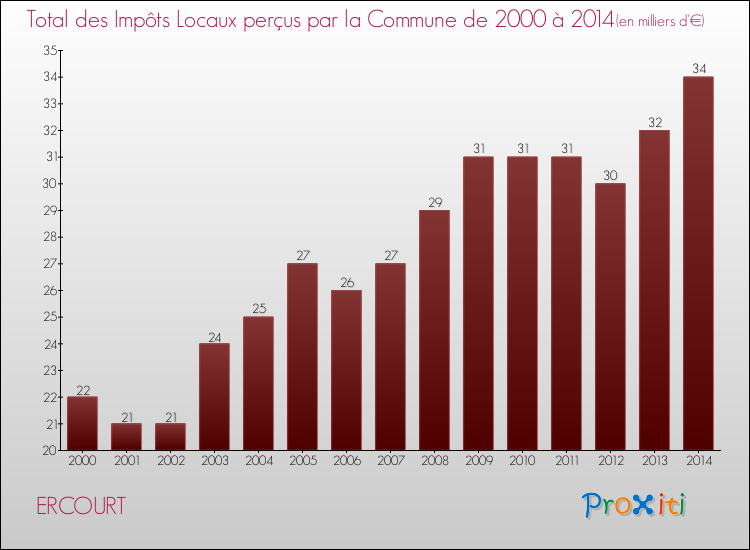 Evolution des Impôts Locaux pour la commune de ERCOURT de 2000 à 2014 Evolution des Impôts Locaux pour ERCOURT de 2000 à 2014