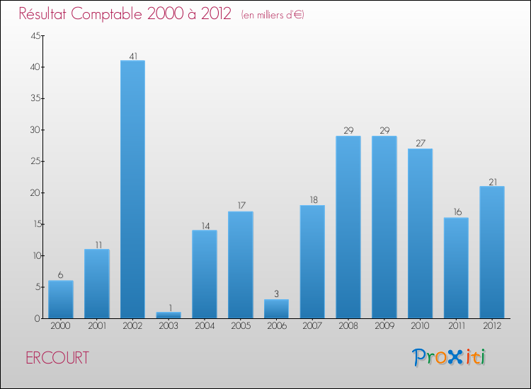 Evolution du résultat comptable pour la commune de ERCOURT de 2000 à 2012 Evolution du résultat comptable pour ERCOURT de 2000 à 2012