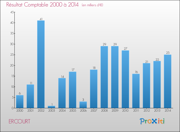 Evolution du résultat comptable pour la commune de ERCOURT de 2000 à 2014 Evolution du résultat comptable pour ERCOURT de 2000 à 2014