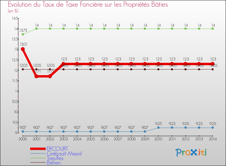 Evolution du taux de la taxe foncière sur le bati pour ERCOURT et les communes proches de 2000 à 2014 Comparaison des taux de taxe foncière sur le bati pour ERCOURT et les communes voisines de 2000 à 2014