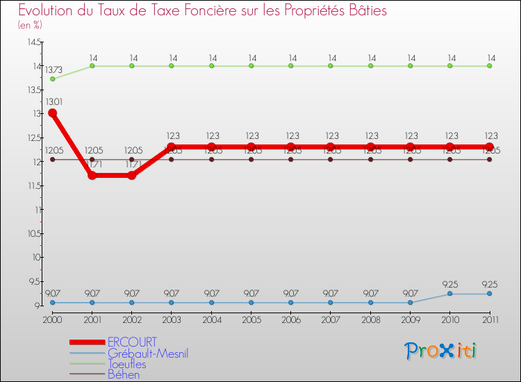 Evolution du taux de la taxe foncière sur le bati pour ERCOURT et les communes proches Comparaison des taux de taxe foncière sur le bati pour ERCOURT et les communes voisines