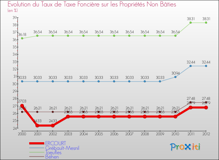 Evolution du taux de la taxe foncière sur les immeubles et terrains non batis pour ERCOURT et les communes proches de 2000 à 2012 Comparaison des taux de la taxe foncière sur les immeubles et terrains non batis pour ERCOURT et les communes voisines de 2000 à 2012
