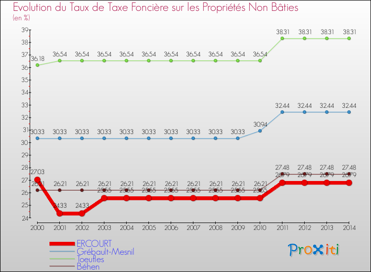 Evolution du taux de la taxe foncière sur les immeubles et terrains non batis pour ERCOURT et les communes proches de 2000 à 2014 Comparaison des taux de la taxe foncière sur les immeubles et terrains non batis pour ERCOURT et les communes voisines de 2000 à 2014