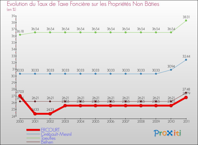 Evolution du taux de la taxe foncière sur les immeubles et terrains non batis pour ERCOURT et les communes proches Comparaison des taux de la taxe foncière sur les immeubles et terrains non batis pour ERCOURT et les communes voisines