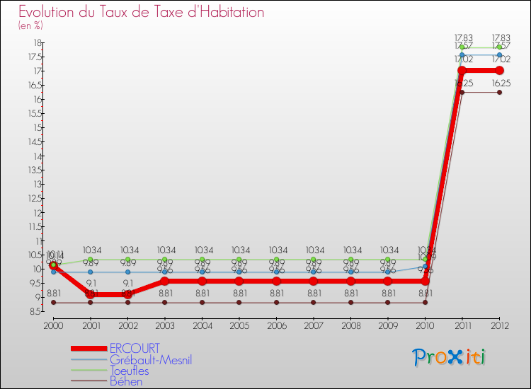Evolution du taux de la taxe d'habitation pour ERCOURT et les communes proches Comparaison des taux de la taxe d'habitation pour ERCOURT et les communes voisines