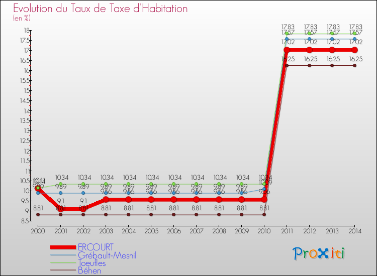 Evolution du taux de la taxe d'habitation pour ERCOURT et les communes proches de 2000 à 2014 Comparaison des taux de la taxe d'habitation pour ERCOURT et les communes voisines de 2000 à 2014