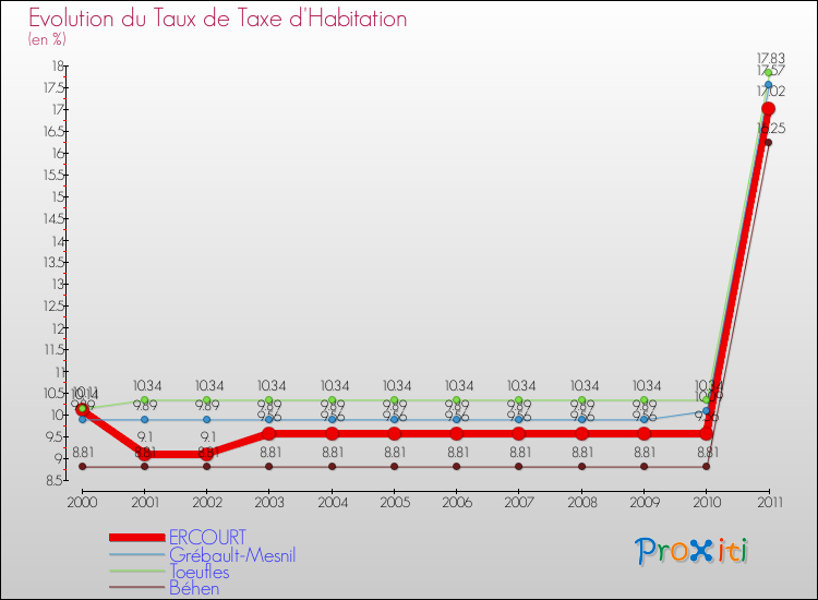 Evolution du taux de la taxe d'habitation pour ERCOURT et les communes proches Comparaison des taux de la taxe d'habitation pour ERCOURT et les communes voisines