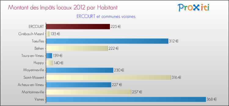 Montant des impôts locaux par Habitant pour ERCOURT et les communes proches Comparaison des impôts locaux par habitant pour ERCOURT et les communes voisines