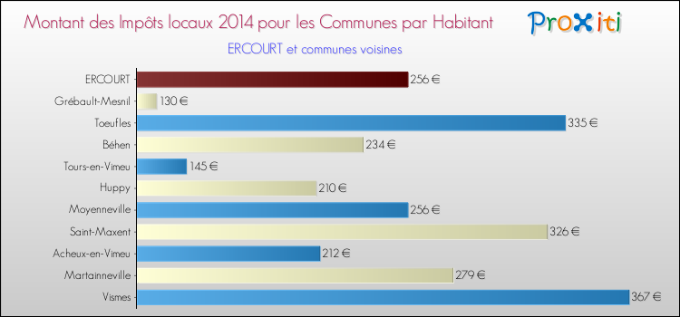 Montant des impôts locaux par Habitant pour ERCOURT et les communes proches en 2014 Comparaison des impôts locaux par habitant pour ERCOURT et les communes voisines en 2014