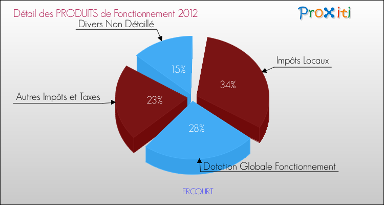 Décomposition du Budget de Fonctionnement 2012 de la commune de ERCOURT Budget de Fonctionnement 2012 pour la commune de ERCOURT