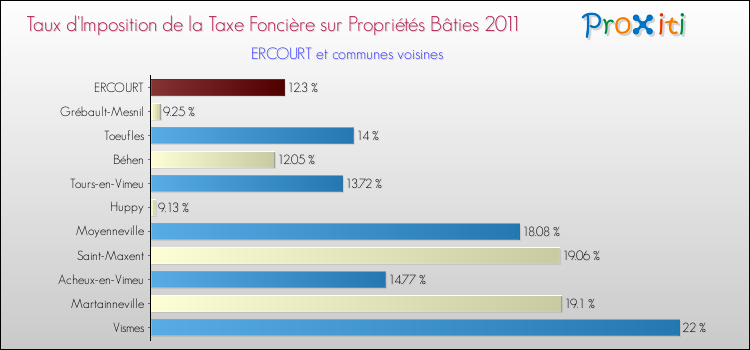 Taux d'imposition de la taxe foncière sur le bati 2011 pour ERCOURT et les communes proches Comparaison des taux d'imposition de la taxe foncière sur le bati 2011 pour ERCOURT et les communes voisines